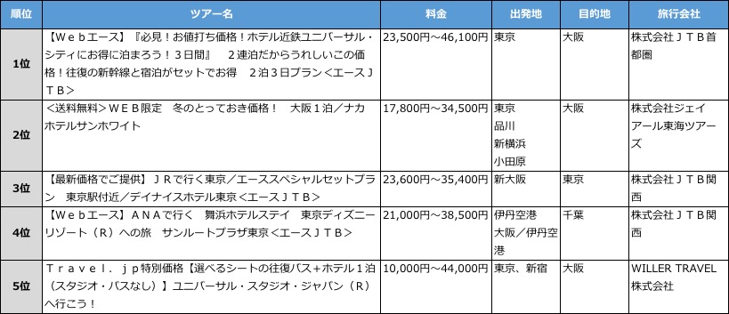 Travel Jp テーマパーク人気で大阪 東京ツアーが上位を占める 15年11月の国内ツアー アクセスランキングを発表 株式会社ベンチャーリパブリック