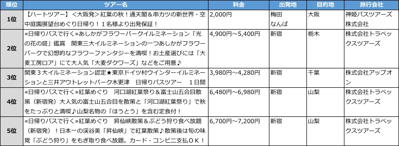 Travel Jp テーマパーク人気で大阪 東京ツアーが上位を占める 15年11月の国内ツアー アクセスランキングを発表 株式会社ベンチャーリパブリック