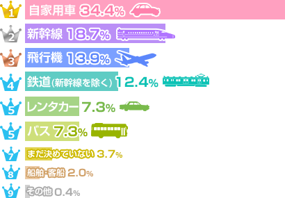 交通機関