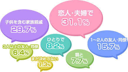 誰と行くか